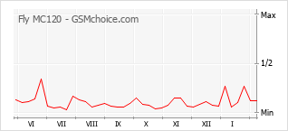 Gráfico de los cambios de popularidad Fly MC120