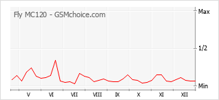 Grafico di modifiche della popolarità del telefono cellulare Fly MC120