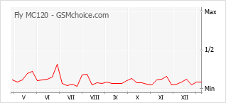 Диаграмма изменений популярности телефона Fly MC120