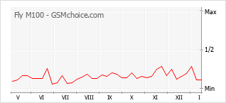 Popularity chart of Fly M100