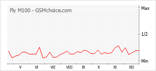 Gráfico de los cambios de popularidad Fly M100