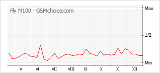 Grafico di modifiche della popolarità del telefono cellulare Fly M100