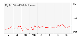 Диаграмма изменений популярности телефона Fly M100