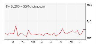 Popularity chart of Fly SL200