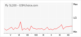 Gráfico de los cambios de popularidad Fly SL200