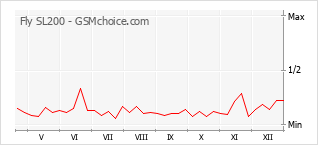 Grafico di modifiche della popolarità del telefono cellulare Fly SL200