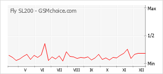 Traçar mudanças de populariedade do telemóvel Fly SL200