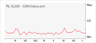 Диаграмма изменений популярности телефона Fly SL200