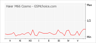 Grafico di modifiche della popolarità del telefono cellulare Haier M66 Cosmo