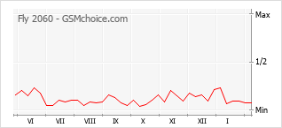 Popularity chart of Fly 2060