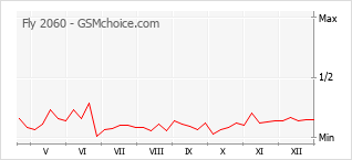 Gráfico de los cambios de popularidad Fly 2060