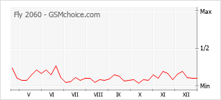 Grafico di modifiche della popolarità del telefono cellulare Fly 2060
