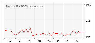 Populariteit van de telefoon: diagram Fly 2060