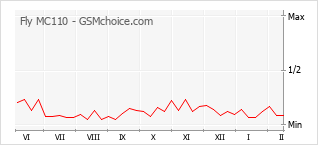 Diagramm der Poplularitätveränderungen von Fly MC110
