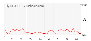 Popularity chart of Fly MC110