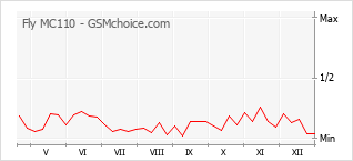 Gráfico de los cambios de popularidad Fly MC110