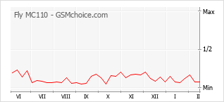 Le graphique de popularité de Fly MC110
