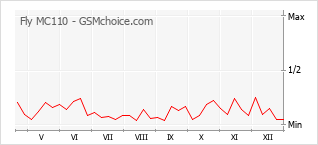 Диаграмма изменений популярности телефона Fly MC110