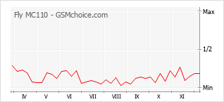 手機聲望改變圖表 Fly MC110
