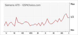 Diagramm der Poplularitätveränderungen von Siemens A70