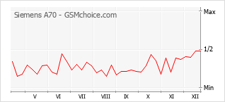 Popularity chart of Siemens A70