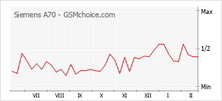 Gráfico de los cambios de popularidad Siemens A70