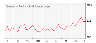 Populariteit van de telefoon: diagram Siemens A70