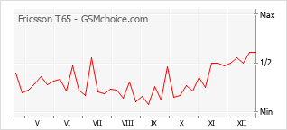 Diagramm der Poplularitätveränderungen von Ericsson T65