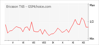 Popularity chart of Ericsson T65