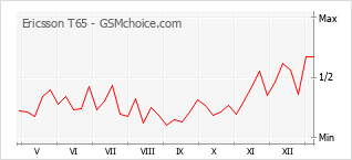 Grafico di modifiche della popolarità del telefono cellulare Ericsson T65