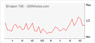 Traçar mudanças de populariedade do telemóvel Ericsson T65
