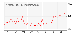 Диаграмма изменений популярности телефона Ericsson T65
