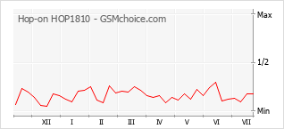 Popularity chart of Hop-on HOP1810