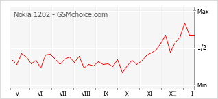 Diagramm der Poplularitätveränderungen von Nokia 1202