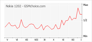 Gráfico de los cambios de popularidad Nokia 1202