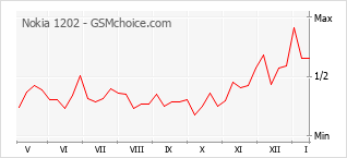Le graphique de popularité de Nokia 1202