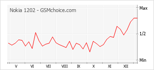 Populariteit van de telefoon: diagram Nokia 1202