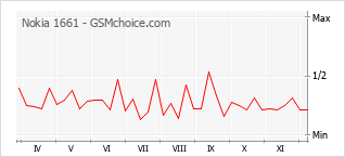 Diagramm der Poplularitätveränderungen von Nokia 1661