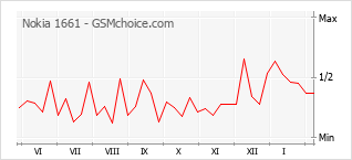 Gráfico de los cambios de popularidad Nokia 1661