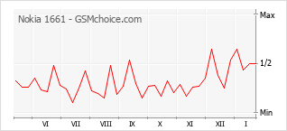 Grafico di modifiche della popolarità del telefono cellulare Nokia 1661