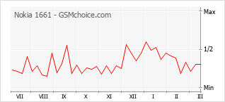 Диаграмма изменений популярности телефона Nokia 1661