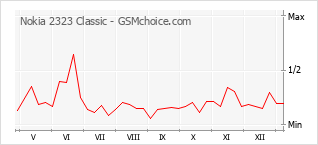 Diagramm der Poplularitätveränderungen von Nokia 2323 Classic
