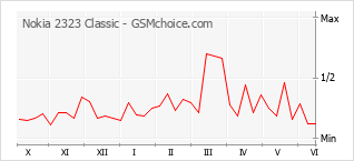 Gráfico de los cambios de popularidad Nokia 2323 Classic