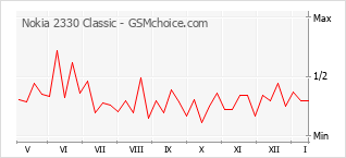 Diagramm der Poplularitätveränderungen von Nokia 2330 Classic