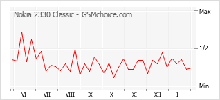 Grafico di modifiche della popolarità del telefono cellulare Nokia 2330 Classic