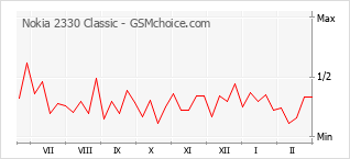 Populariteit van de telefoon: diagram Nokia 2330 Classic