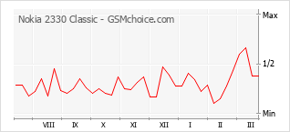Traçar mudanças de populariedade do telemóvel Nokia 2330 Classic