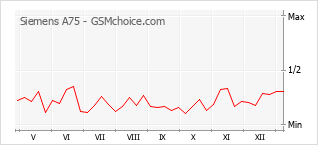 Popularity chart of Siemens A75