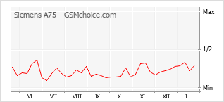Grafico di modifiche della popolarità del telefono cellulare Siemens A75