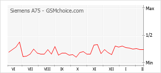 Traçar mudanças de populariedade do telemóvel Siemens A75